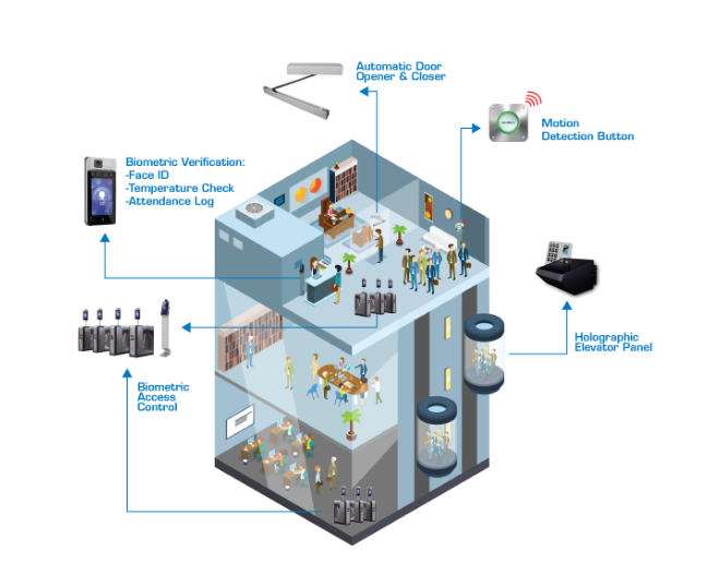 GET Group’s Introduces Safety-Oriented Access Control Ecosystem “Touchless Environment”