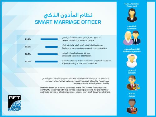 GET Group’s ‘Smart Marriage Official’ Implemented by Ras al Khaimah Courts