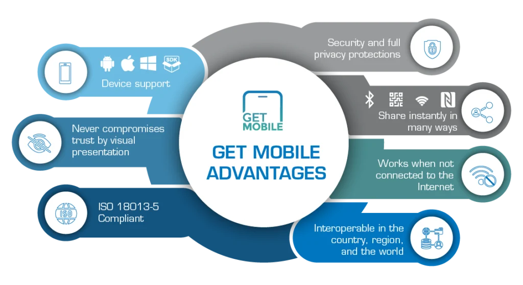 GET Mobile ID Advantages